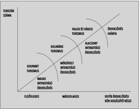 4. ábra: Az érdeklődés intenzitásától függő utazási motiváció  Forrás: Hall, C. M. – Sharples, L