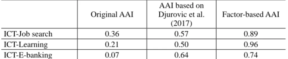 Table 3. The average absolute differences between the country rankings  in case of the three AAI variants with qualitative internet usage 