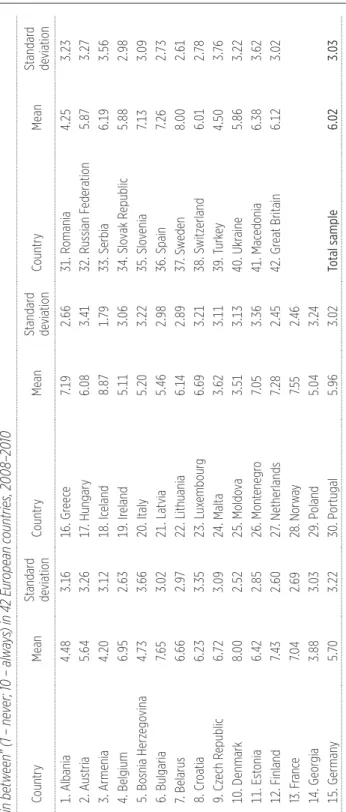 Table 1: Agreement level with the statement “Artificial insemination or in-vitro fertilization can always be justified, never be justified or something   in between” (1 – never; 10 – always) in 42 European countries, 2008–2010  CountryMeanStandard deviatio