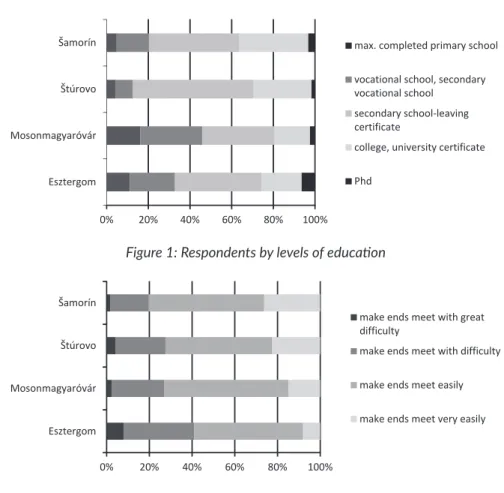 Figure 1: Respondents by levels of education