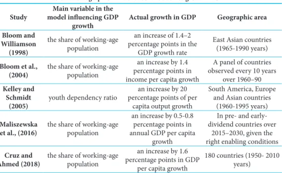 Table 1. Demographic Dividend: contribution to growth in GDP Study Main variable in the 