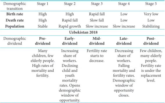 Table 2 summarizes the demographic conditions of Uzbekistan in the light of the catego- catego-rization of the demographic growth of societies, so it allows us to see in which demographic  state Uzbekistan currently is