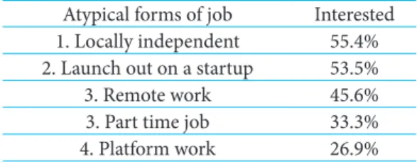 Table 5: Which new forms of employment are the most attractive at your job selection?