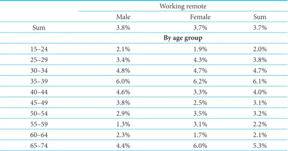 Table 1: Ratio of remote workers by demographic characteristics, first quarter of 2018, 15-74 years, %