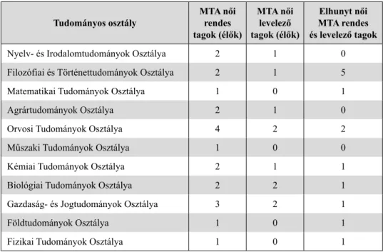 2. táblázat. Az MTA fennállása óta az egyes osztályokhoz tartozó női akadémikusok száma  (2019