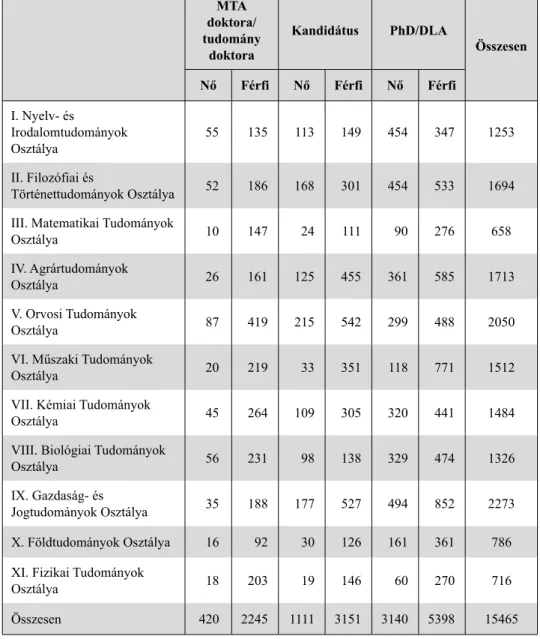 3. táblázat. Tudományos fokozattal rendelkezők eloszlása az akadémiai osztályok szerint (fő),  2019