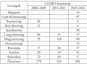 2. táblázat A CEEIRT-kutatásban részt vevő külföldi tulajdonú  leányvállalatok száma (2008-2016) Országok CEEIRT-kutatások 2008-2009 2011-2013 2015-2016 Bulgária 14 Cseh Köztársaság 97 Észtország 45 0 Horvátország 11 6 Kazahsztán 39 Lengyelország 88 53 57 