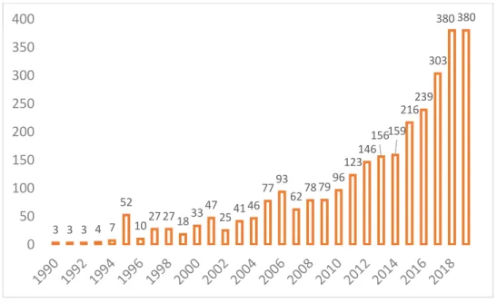 1. ábra: EKC-publikációk száma évente (db)  Forrás: Saját adatgyűjtés a Sciencedirect.com (2019) alapján 