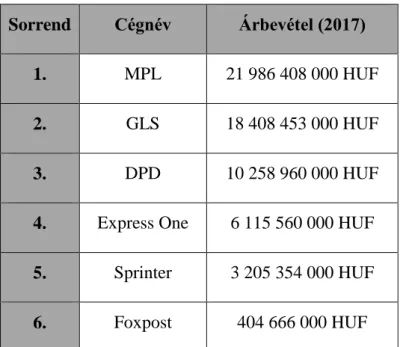 Táblázat  2:  A  hazai  hat  legnagyobb  CEP  szolgáltató  árbevétele  2017-ben,  magyar  forintban  (Saját  szerkesztés a Ceginformacio.hu adatai alapján) 