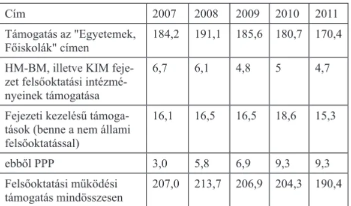 2. táblázat A felsőoktatás állami támogatásának alakulá- alakulá-sa 2007 és 2011 között (Mrd Ft)