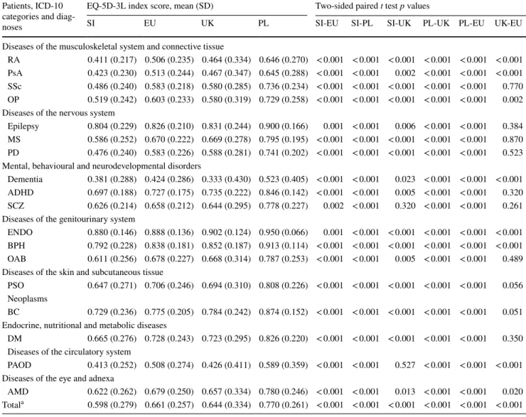 Table 2    EQ-5D-3L index scores by diagnosis