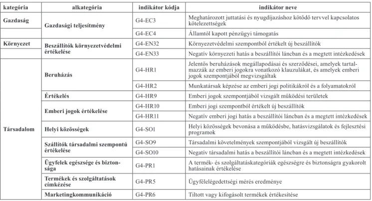 2. táblázat Fenntartható fejlődési alcélhoz nem kapcsolódó gazdasági, környezeti, illetve társadalmi GRI G4 indikátorok  (SDG Compass (é.n.) alapján, saját szerkesztés)