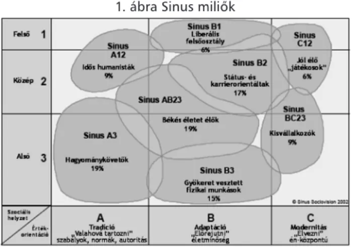 1. ábra Sinus miliők 