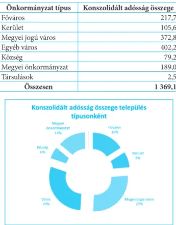 6. táblázat A helyi önkormányzatok adósságkonszolidációja település-típusonként milliárd forintban Önkormányzat típus Konszolidált adósság összege