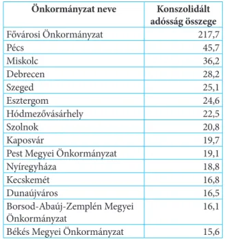 8. táblázat A helyi önkormányzati alrendszer adósságkonszolidációjának hatása az adósságállományra  a 2011-2014 évek között