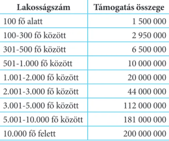 11. táblázat Az adósságkonszolidációban nem részesült települési önkormányzatok fejlesztéseinek  támogatása