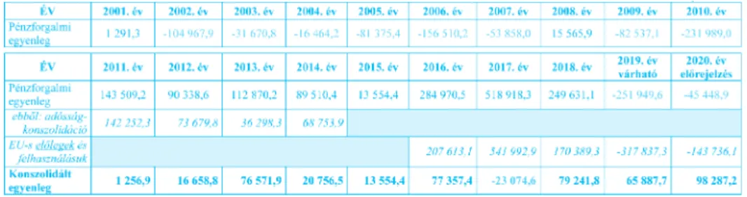 12. táblázat A helyi önkormányzatok pénzforgalmi és egyszeri tételekkel konszolidált pénzforgalmi egyenlege millió forintban