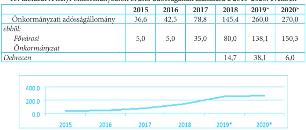 13. táblázat A helyi önkormányzatok bruttó adósságának alakulása a 2015-2020. években 2015 2016 2017 2018 2019* 2020* Önkormányzati adósságállomány 36,6 42,5 78,8 145,4 260,0 270,0 ebből:        Fővárosi       Önkormányzat 5,0 5,0 35,0 80,0 138,1 150,3 Deb