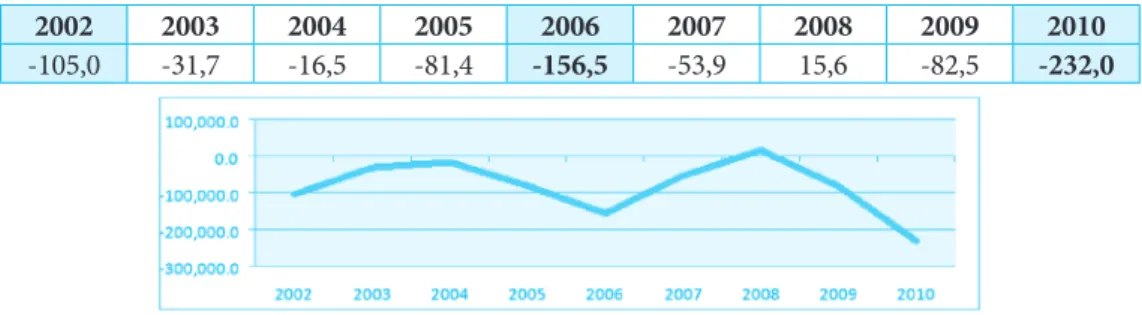 1. táblázat A helyi önkormányzati alrendszer éves pénzforgalmi egyenlegei a 2002-2010 évek között milliárd forintban