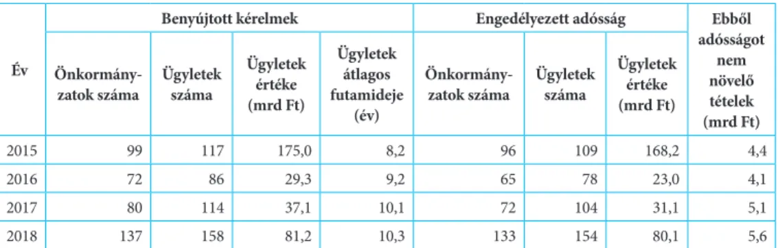 15. táblázat A helyi önkormányzatok engedélyezett adósságot keletkeztető ügyleteinek adatai  Év