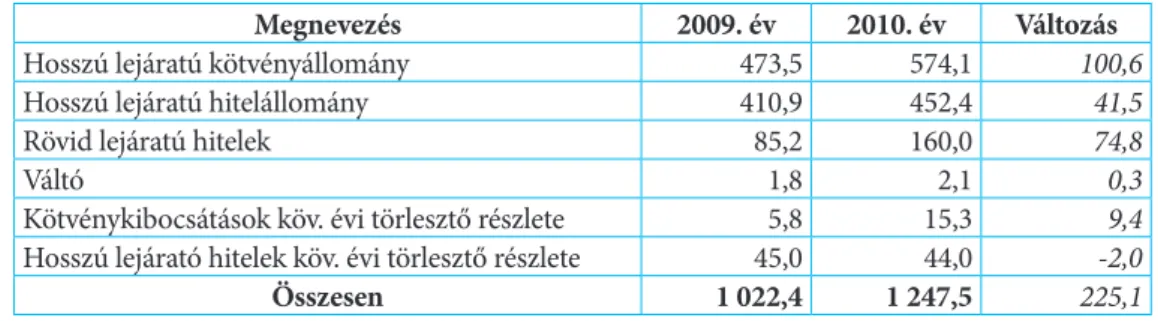 3. táblázat A helyi önkormányzati adósságállomány összetételének változása 2009-2010. között milliárd forintban