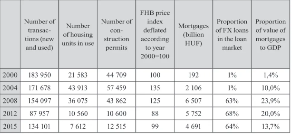 Table 2. The housing market: key indicators, 2000-2015 (Source: KSH, FHB price  index, MNB) Number of   transac-tions (new  and used) Number  of housing units in use Number of con-struction permits FHB price index deflated according to year  2000=100 Mortg