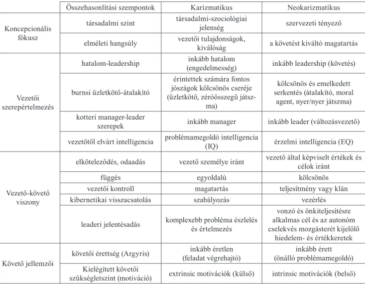 2. táblázat A karizmatikus és neokarizmatikus leadership összehasonlítása – szempontok és jellemzők