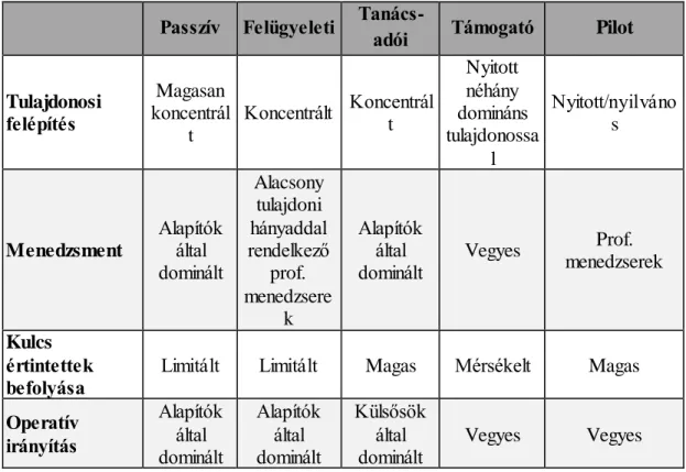 3. táblázat: a szervezeti sajátosságok alapján meghatározott  v ezető testületek jellemzői   Forrás: Karoui  et al., 2017