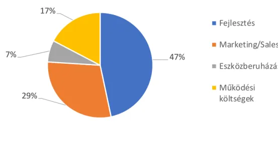 4. ábra Forrásfelhasználás arányai 