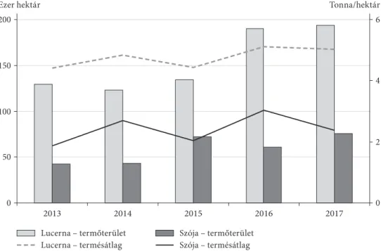 az 1. ábra alapján jól látható, hogy 2014 után mindkét kultúra vetésterülete növe- növe-kedésnek indult