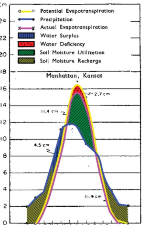 Figure 1 illustrates this allocation issue for a specific geographic location based on monthly average values for available energy, water and the production of evapotranspiration