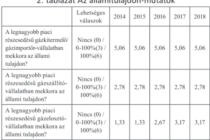 2. táblázat Az államitulajdon-mutatók Lehetséges  válaszok 2014 2015 2016 2017 2018 A legnagyobb piaci  részesedésű gázkitermelő/ gázimportőr-vállalatban  mekkora az állami  tulajdon? Nincs (0) / 0-100%(3) /100%(6) 5,06     5,06     5,06     5,06     5,06 