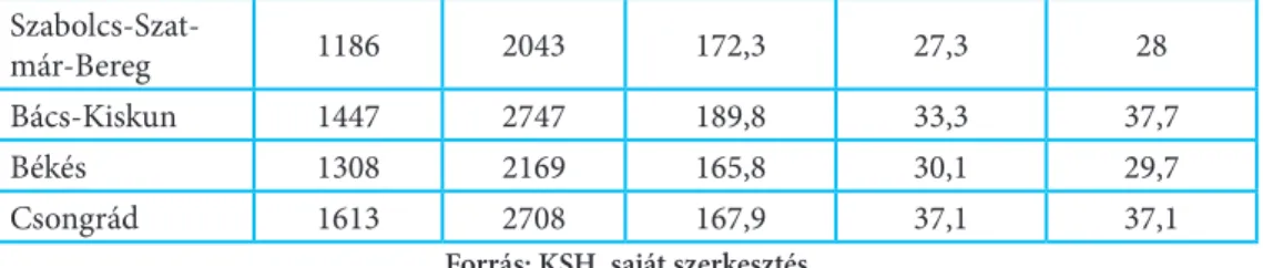 2. táblázat: Egy főre jutó regionális bruttó hazai termék az országos átlag százalékában (%)