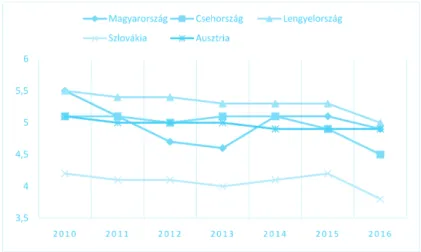 3. ábra: Az állam oktatásra fordított kiadásai a GDP százalékában 2010 és 2016 között (%)