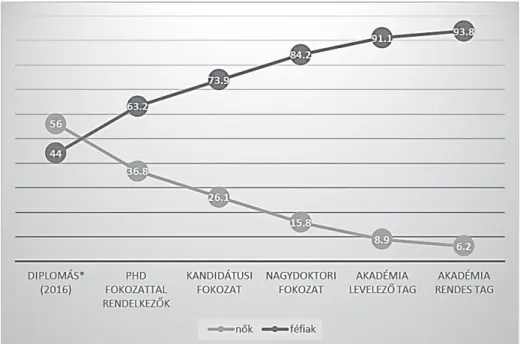 6. ábra: Nők és férfiak aránya a tudományos élet egyes pontjain, 2019 (%),