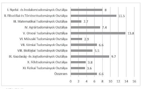 7. ábra: A nők aránya az akadémikusok között 2019 április (%)