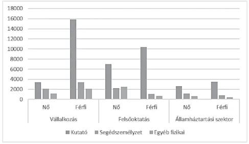 8. ábra: Nők és férfiak részvétele a K+F szektorban beosztás és terület szerint, 2017 (fő)