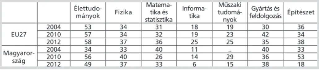 1. táblázat: A nők arányának alakulása az ISCED6 szinten a természettudományi és mérnöki  területeken, 2004, 2010 és 2012 (%)