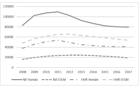 1. ábra: A nők és férfiak részvétele a BA- és MA-képzéseken tudományáganként 2008–2017, (fő) 