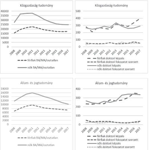 3. ábra: A hallgatók létszáma a közgazdaság és gazdálkodástudomány, valamint az állam-  és jogtudomány terén BA, MA, doktori szinten és a fokozatot szerzők száma nemenként,  2008–2017 (fő)