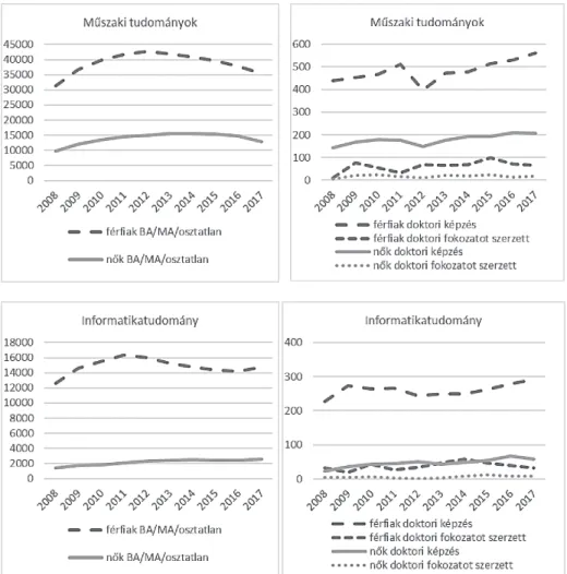 4. ábra: A hallgatók létszáma a műszaki tudományok és informatika terén BA, MA, doktori  szinten és a fokozatot szerzők száma nemenként, 2008–2017 (fő)