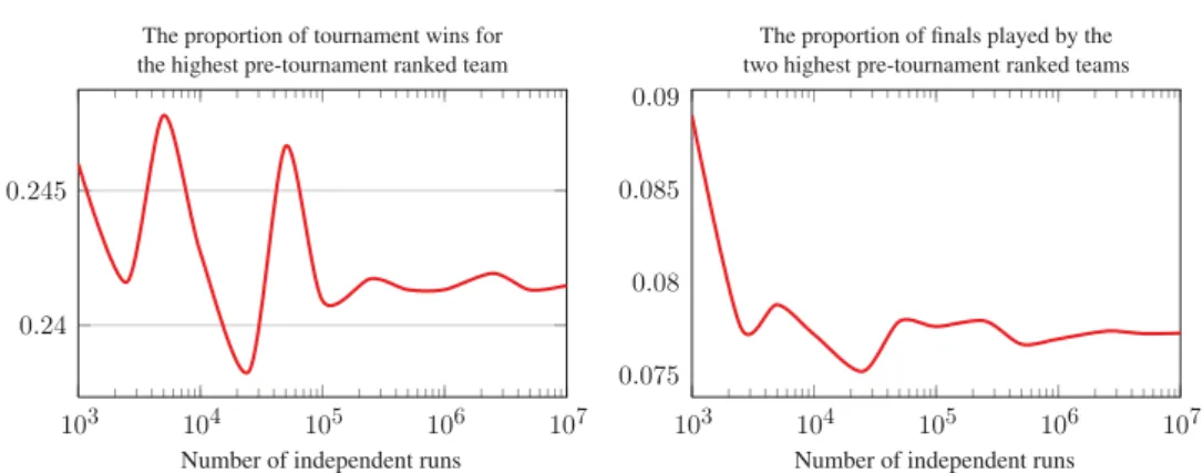 Fig. 3. Dependence of some tournament metrics on the number of iterations. Competition design unseeded KO; α = 4;