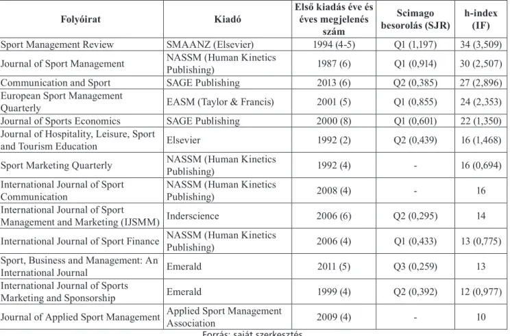 2. táblázat A legfontosabb, kifejezetten sportgazdaságtani fókuszú folyóiratok (Scimago Journal list alapján)