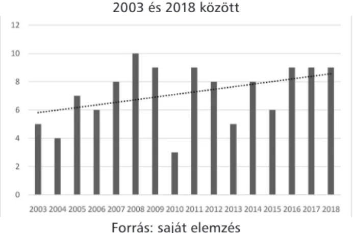 1. ábra A kutatásba vont sportgazdasági cikkek száma  2003 és 2018 között