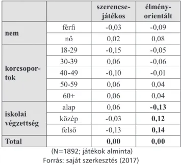 6. ábra A szerencsejátékos és az élményorientált  faktorok szociodemográfiai jellemzői 