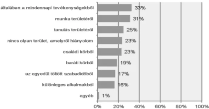 7. ábra A játékosság megjelenése  az élet különböző területein