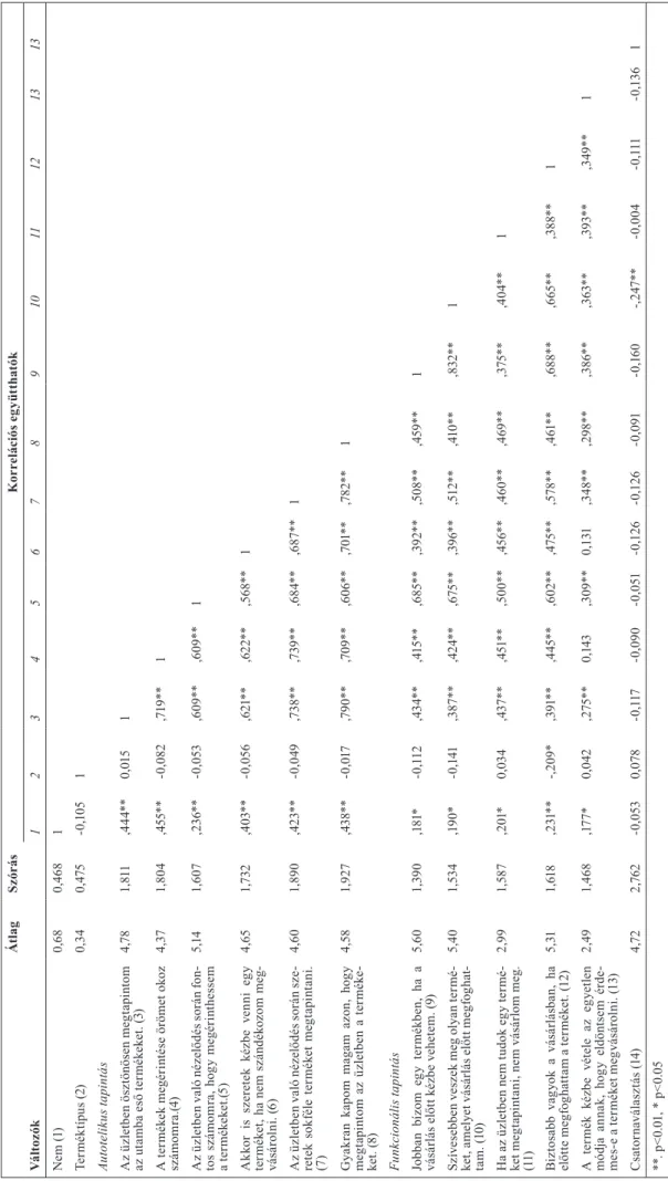 1. táblázat A modellben szereplő változók átlaga, szórása és a korrelációs együtthatói ÁtlagSzórásKorrelációs együtthatók Változók 1234567891011121313 Nem (1)0,680,4681 Terméktípus (2)0,340,475-0,1051 Autotelikus tapintás Az üzletben ösztönösen megtapintom