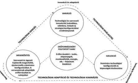 2.7. ábra: A technológiai illeszkedés modellje