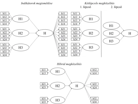 2. ábra. A hierarchikus PLS-modellek becslése különböző eljárások szerint  (Estimation of hierarchical constructs using various hierarchical PLS model approaches)                             Indikátorok megismétlése                                         