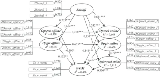 3. ábra. A modell kapcsolatrendszere és eredményei az 1. lépcsőben  (The relationships and results of the model in Step 1) 